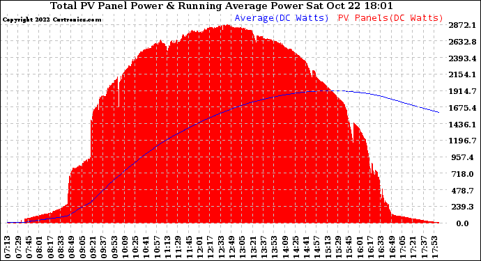 Solar PV/Inverter Performance Total PV Panel & Running Average Power Output