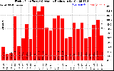 Milwaukee Solar Powered Home WeeklyProduction