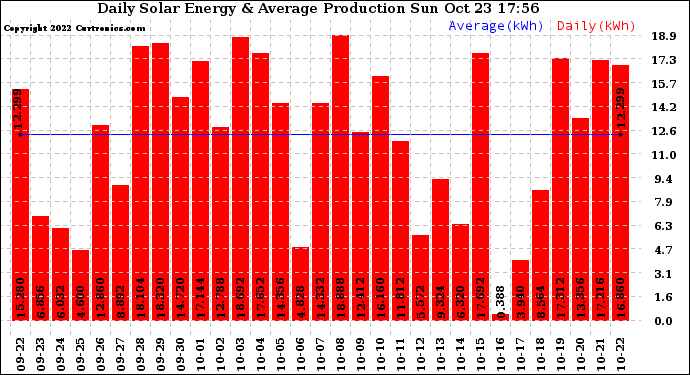 Solar PV/Inverter Performance Daily Solar Energy Production