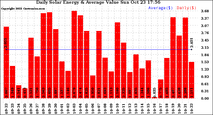 Solar PV/Inverter Performance Daily Solar Energy Production Value