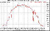 Solar PV/Inverter Performance Daily Energy Production Per Minute