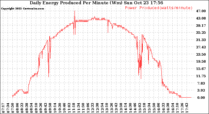 Solar PV/Inverter Performance Daily Energy Production Per Minute