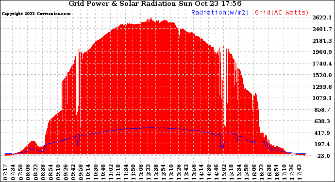 Solar PV/Inverter Performance Grid Power & Solar Radiation