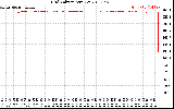 Solar PV/Inverter Performance Grid Voltage