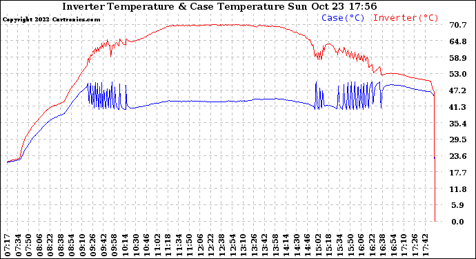 Solar PV/Inverter Performance Inverter Operating Temperature