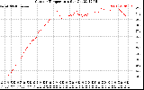 Solar PV/Inverter Performance Outdoor Temperature