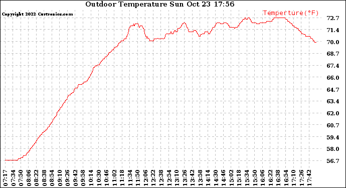 Solar PV/Inverter Performance Outdoor Temperature