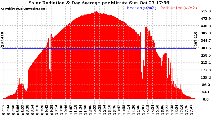 Solar PV/Inverter Performance Solar Radiation & Day Average per Minute