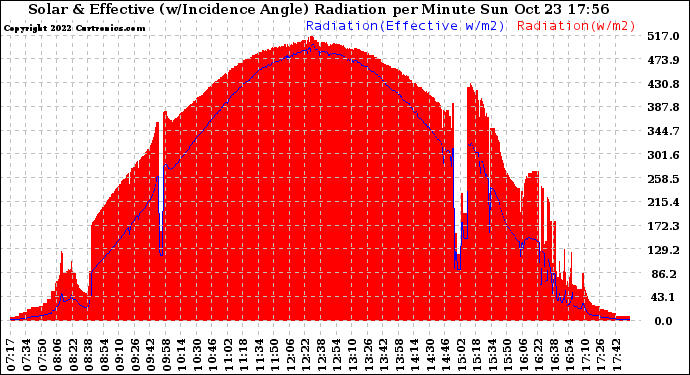 Solar PV/Inverter Performance Solar Radiation & Effective Solar Radiation per Minute