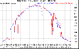 Solar PV/Inverter Performance Photovoltaic Panel Current Output