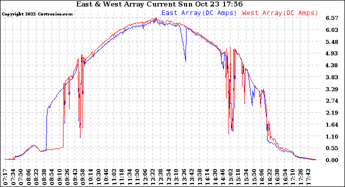 Solar PV/Inverter Performance Photovoltaic Panel Current Output