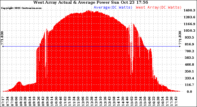 Solar PV/Inverter Performance West Array Actual & Average Power Output