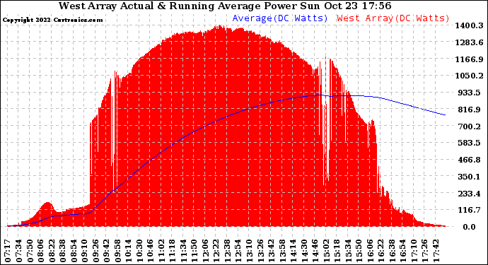 Solar PV/Inverter Performance West Array Actual & Running Average Power Output