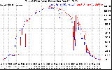 Solar PV/Inverter Performance Photovoltaic Panel Power Output