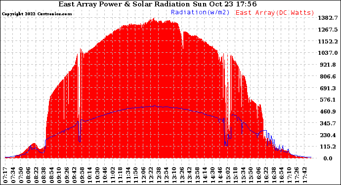 Solar PV/Inverter Performance East Array Power Output & Solar Radiation