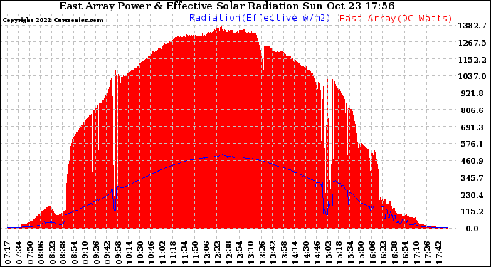 Solar PV/Inverter Performance East Array Power Output & Effective Solar Radiation