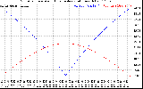 Solar PV/Inverter Performance Sun Altitude Angle & Azimuth Angle