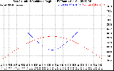 Solar PV/Inverter Performance Sun Altitude Angle & Sun Incidence Angle on PV Panels