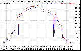 Solar PV/Inverter Performance PV Panel Power Output & Inverter Power Output