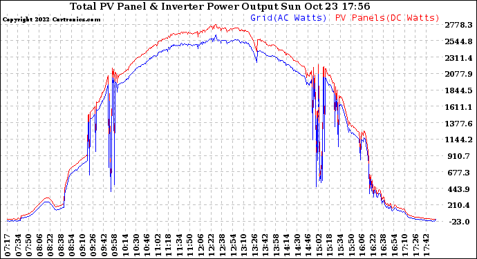 Solar PV/Inverter Performance PV Panel Power Output & Inverter Power Output