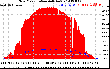 Solar PV/Inverter Performance Total PV Panel Power Output & Solar Radiation