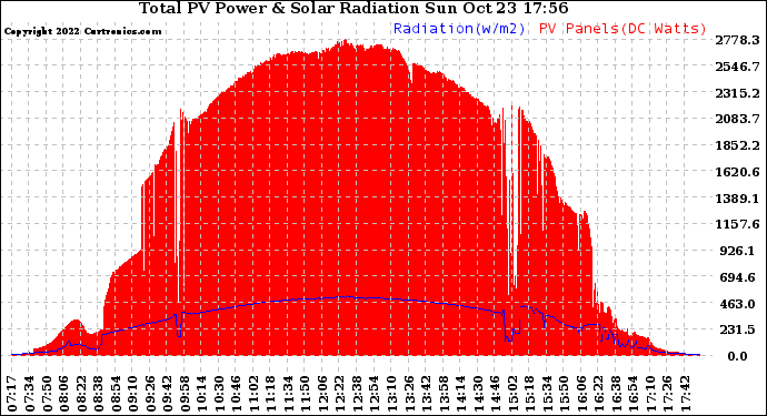 Solar PV/Inverter Performance Total PV Panel Power Output & Solar Radiation