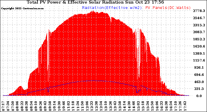 Solar PV/Inverter Performance Total PV Panel Power Output & Effective Solar Radiation