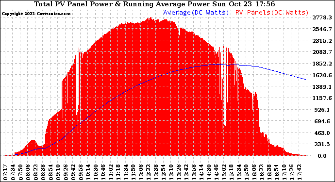 Solar PV/Inverter Performance Total PV Panel & Running Average Power Output