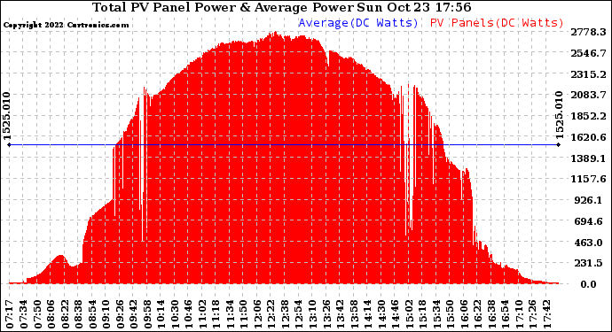 Solar PV/Inverter Performance Total PV Panel Power Output