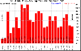 Solar PV/Inverter Performance Weekly Solar Energy Production