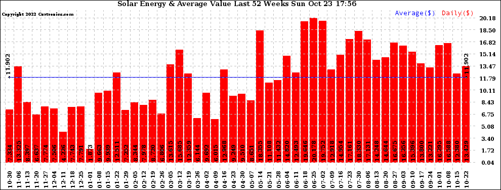 Solar PV/Inverter Performance Weekly Solar Energy Production Value Last 52 Weeks