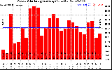 Solar PV/Inverter Performance Weekly Solar Energy Production Value