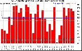 Solar PV/Inverter Performance Daily Solar Energy Production