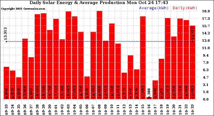 Solar PV/Inverter Performance Daily Solar Energy Production