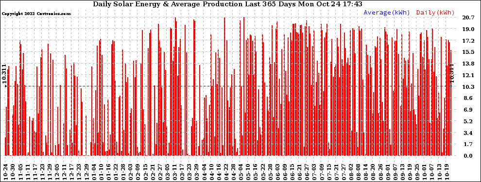 Solar PV/Inverter Performance Daily Solar Energy Production Last 365 Days