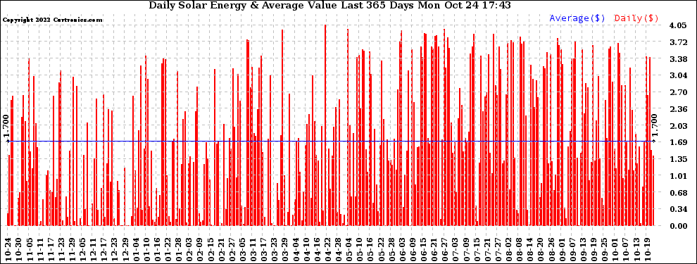 Solar PV/Inverter Performance Daily Solar Energy Production Value Last 365 Days