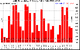 Solar PV/Inverter Performance Daily Solar Energy Production Value