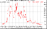 Solar PV/Inverter Performance Daily Energy Production Per Minute