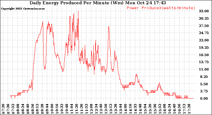 Solar PV/Inverter Performance Daily Energy Production Per Minute