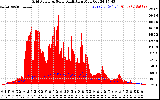 Solar PV/Inverter Performance Grid Power & Solar Radiation