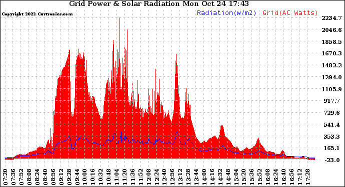 Solar PV/Inverter Performance Grid Power & Solar Radiation