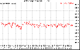 Solar PV/Inverter Performance Grid Voltage