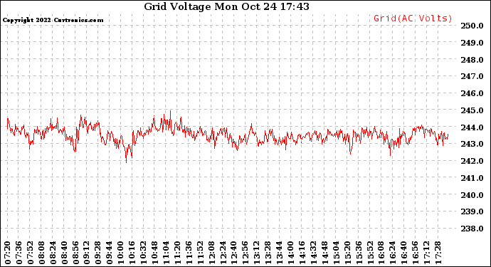 Solar PV/Inverter Performance Grid Voltage