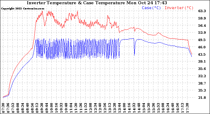 Solar PV/Inverter Performance Inverter Operating Temperature