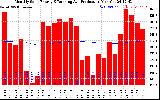 Milwaukee Solar Powered Home Monthly Production Running Average