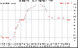 Solar PV/Inverter Performance Outdoor Temperature