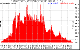 Solar PV/Inverter Performance Solar Radiation & Day Average per Minute