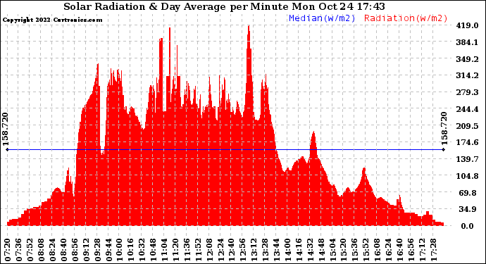 Solar PV/Inverter Performance Solar Radiation & Day Average per Minute