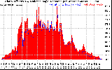 Solar PV/Inverter Performance Solar Radiation & Effective Solar Radiation per Minute