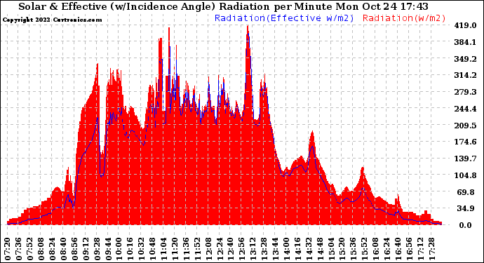 Solar PV/Inverter Performance Solar Radiation & Effective Solar Radiation per Minute